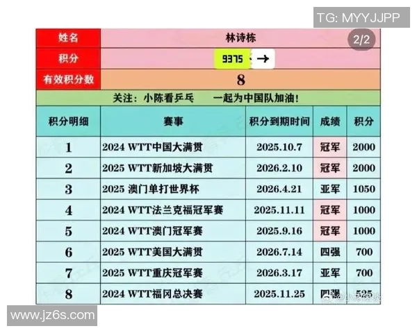 全国锦标赛最新积分榜揭晓北京乒乓球队以71分稳居第一位